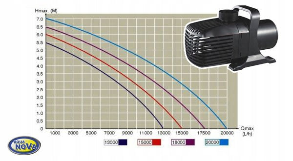 AQUA NOVA NCM-20000 PUMP FOR POND WATER ECO Power 200 W