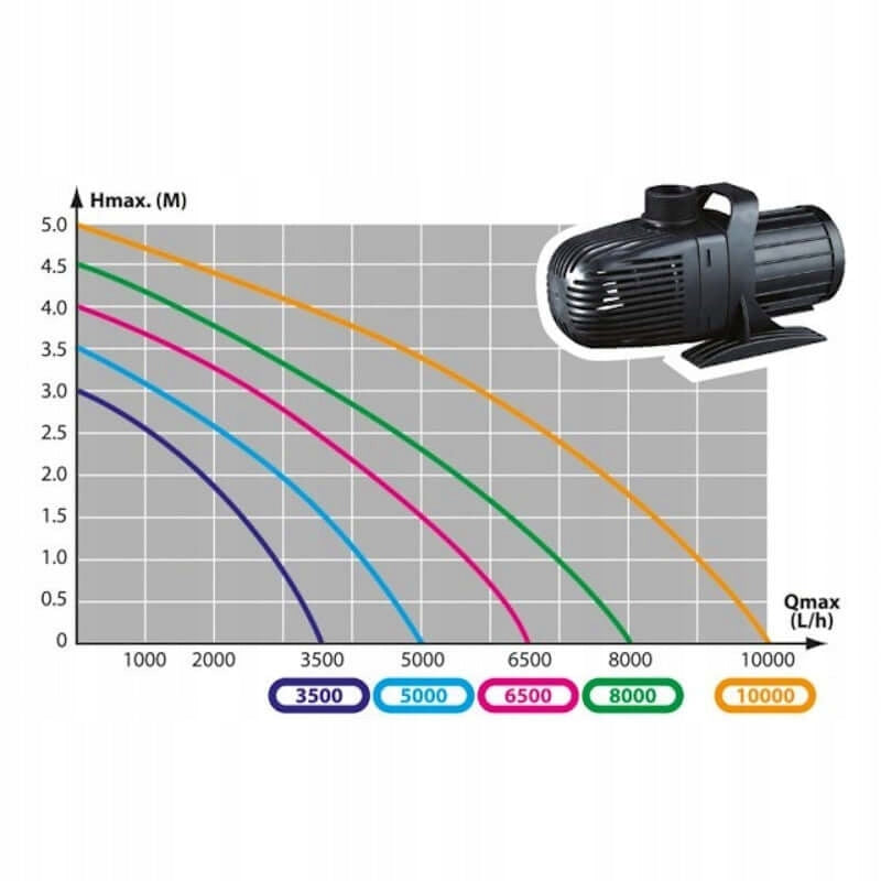 Aqua Nova NCM-3500 Pump for pond water 3500l/h ECO 25W Power 25 W