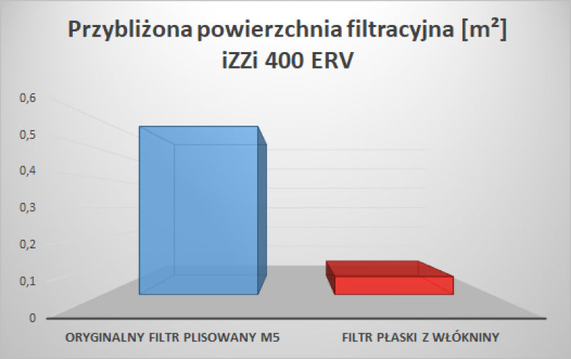 Filter M5 for IZZI V.302/V.402 ERV recuperator Brand no brand
