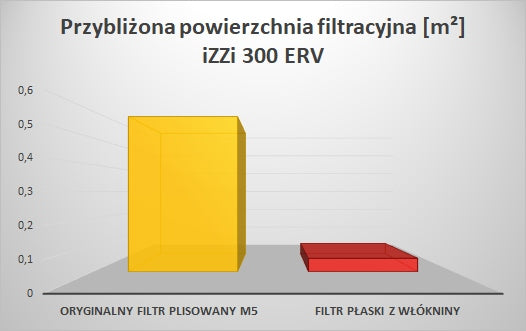 Filter M5 for recuperator IZZI 300/302/H.302 ERV Manufacturer code Filtr iZZi 300/302/H.302 ERV