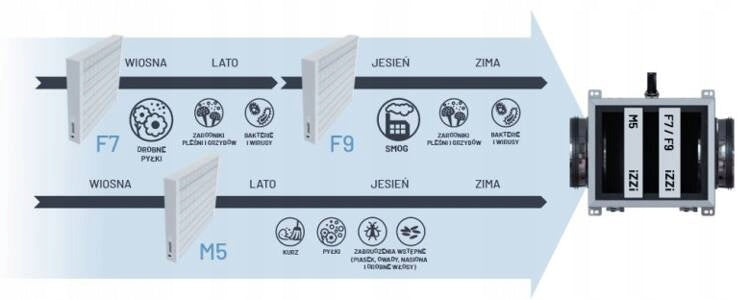 Filters for iZZi V.302/402 ERV M5 recuperator Brand no brand
