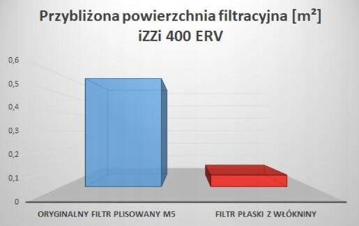 Filters for iZZi V.302/402 ERV M5 recuperator Manufacturer code iZZi V.302/402 ERV M5