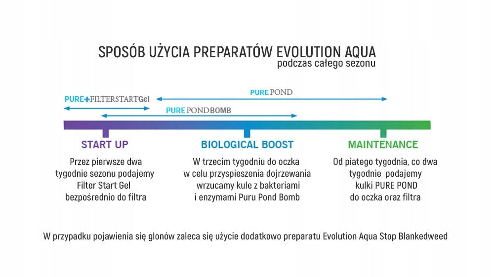 IMMEDIATELY CLEAN WATER - PREPARATION - EVOLUTION AQUA PURE POND BOMB Form Tablets