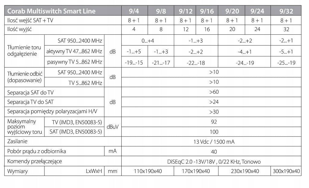 MultiSwitch 9/ 16 Corab Outputs 2x SAT + DVB-T TV Brand Corab