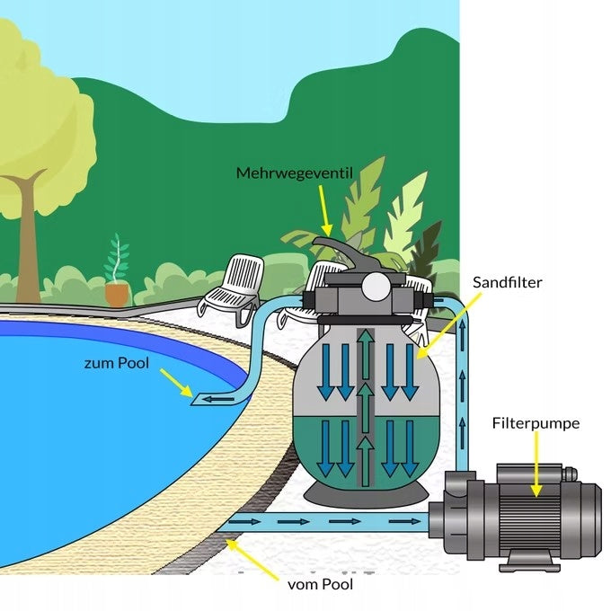 Pool pump sand filter for water 9600 l/h EAN (GTIN) 4250525362787