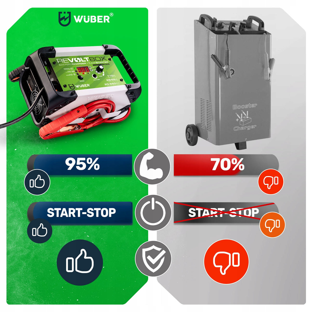 RECTIFIER FOR CAR BATTERY AUTOMATIC WITH START 110A BOOSTER Manufacturer's catalog number W14015 PROSTOWNIK 12V/24V