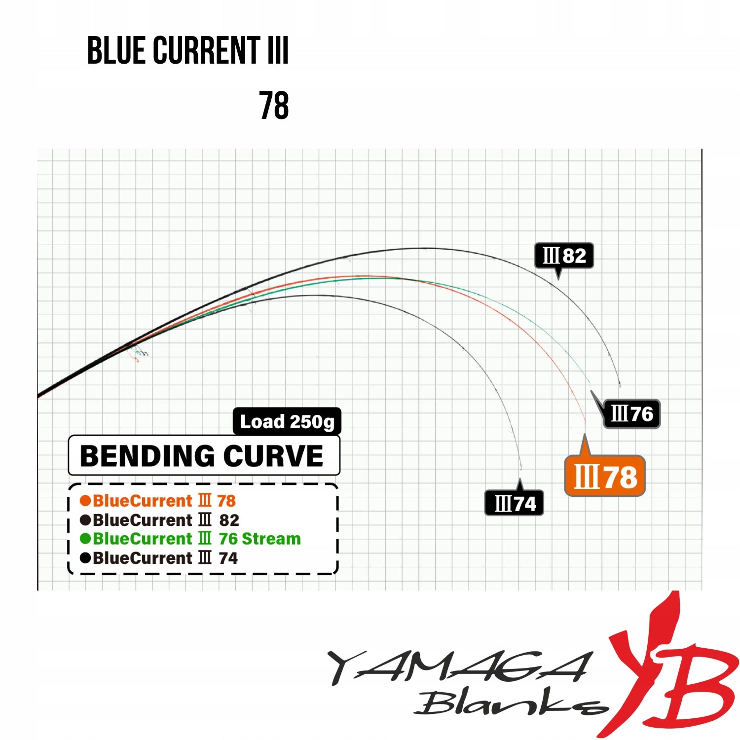 Spinning rod Yamaga Blanks Blue Current III 78 Packaging status original
