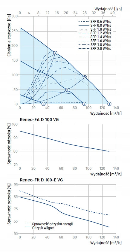 VENTS BLAUBERG Reneo-Fit D 100 VG recuperator Range of energy efficiency classes A+ - G