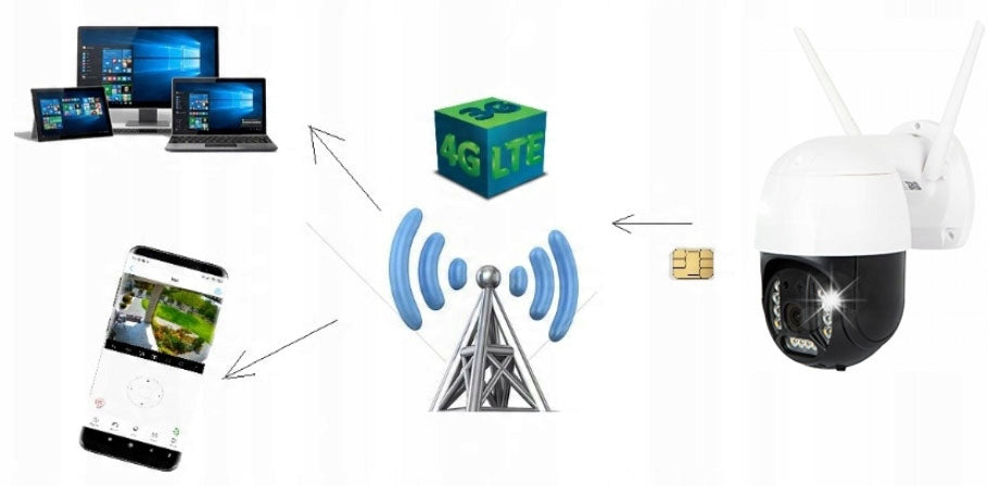 3G 4G LTE GSM SIM Full HD 3MP Rotating IP Camera Manufacturer code 10073180-1