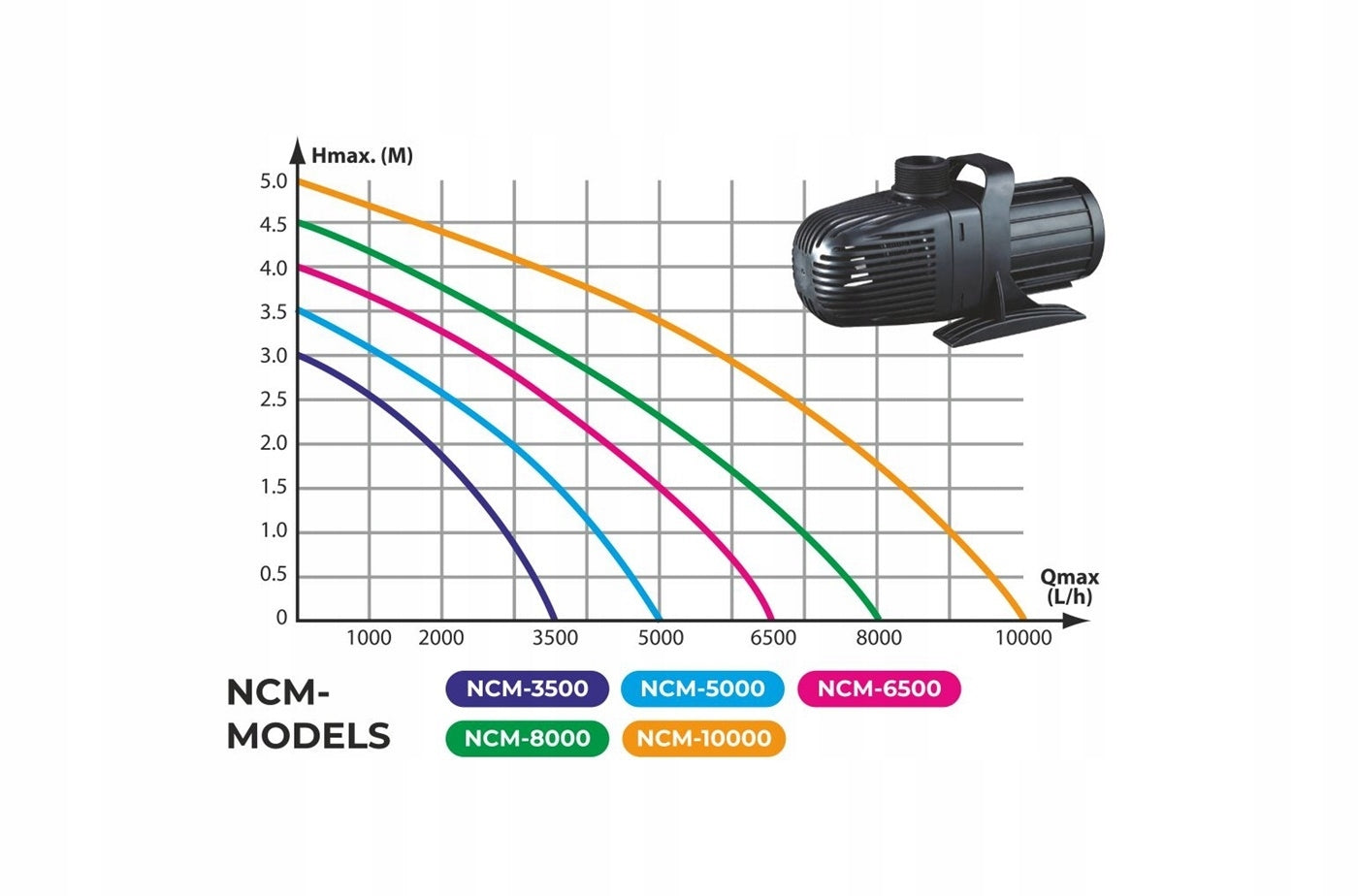 AQUA NOVA NCM-10000 Pump for pond water 10000 l/h Manufacturer Aqua Nova