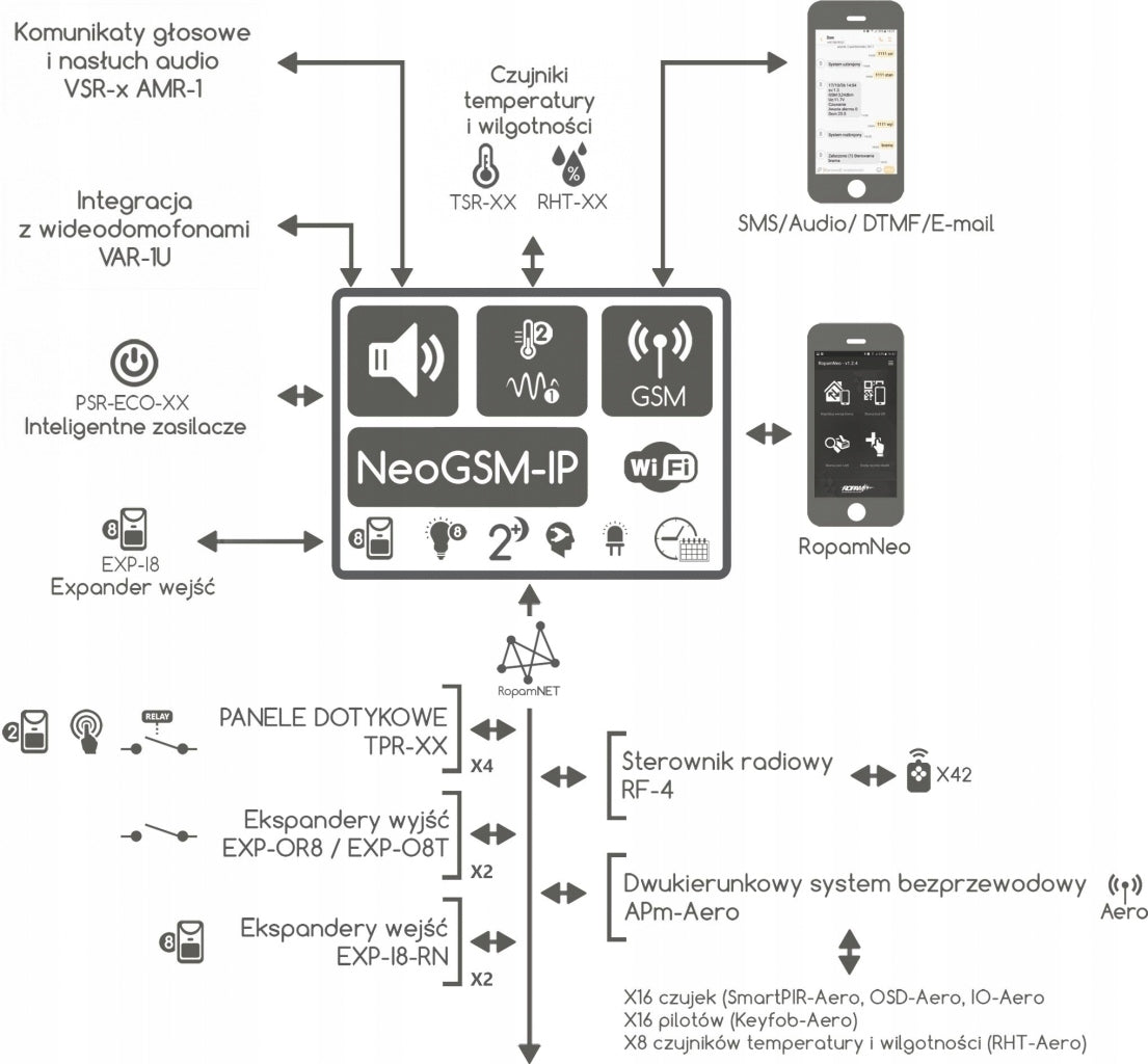 Alarm control panel Ropam NeoGSM-IP-U-PS Series Neo