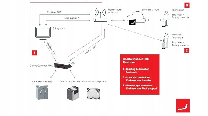 Communication module lan wi-fi Zehnder ComfoConnect PRO SERVICE Packaging status original