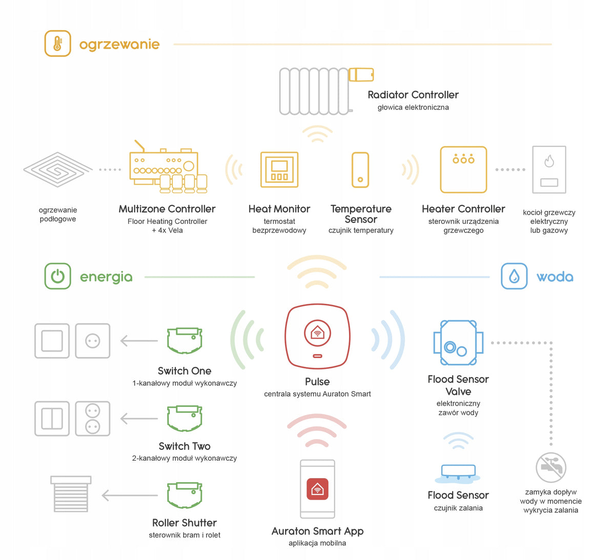 Control panel Auraton Pulse SMART WIFI EAN (GTIN) 5907634851723
