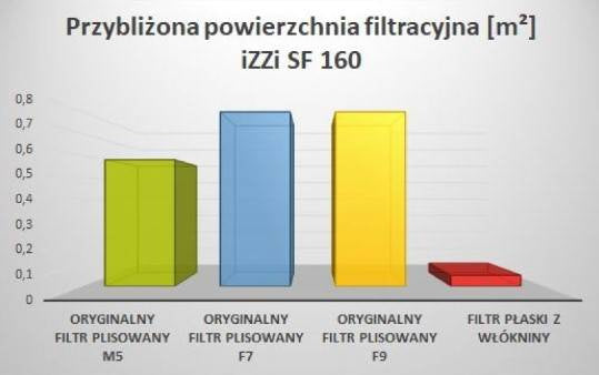 Filters for recuperator iZZi 300/302/SF160 ERV M5 Manufacturer code iZZi 160 M5