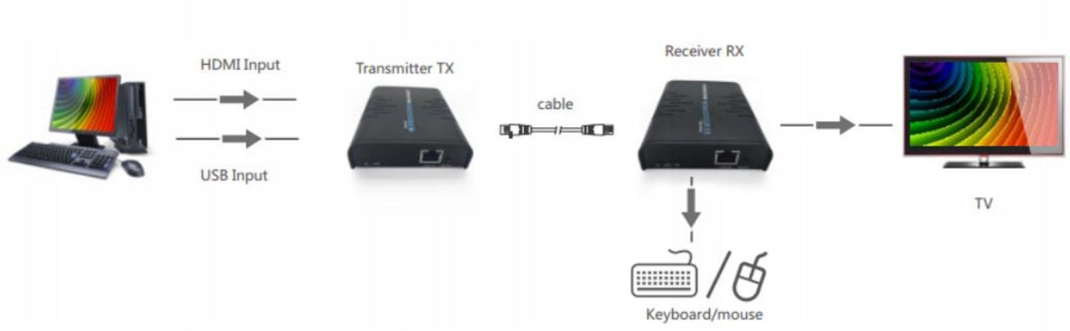 HDMI to IP converter with USB extension cable 100m receiver Signal Packaging status original