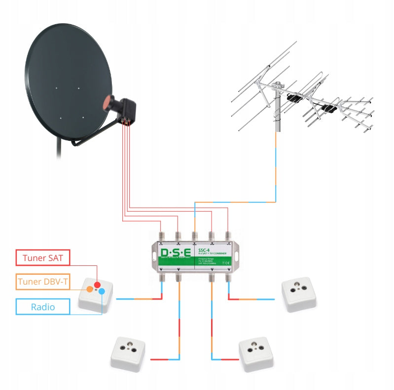 Internal crossover RTV SAT SSC-4 converter Quad + DVB-T2 DSE Brand DSE