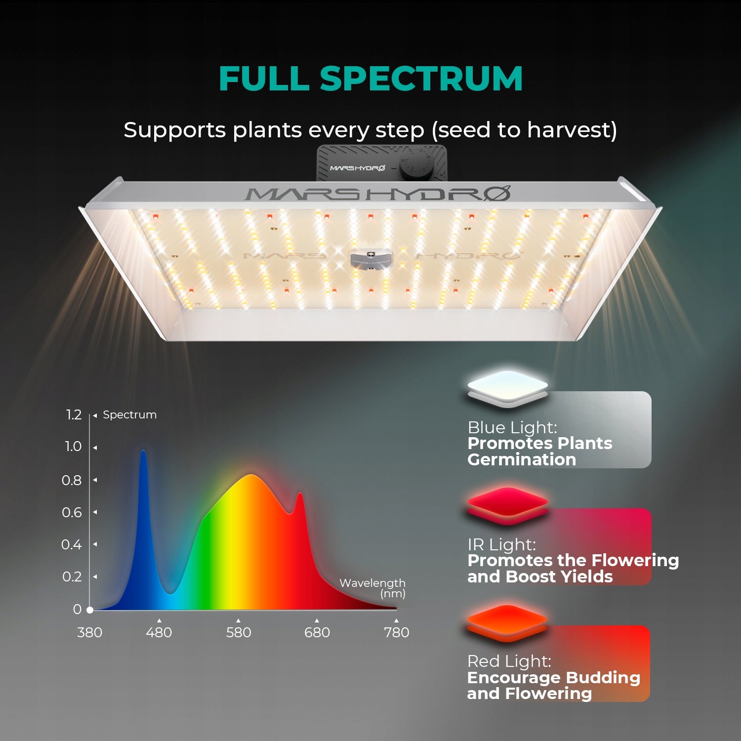 Mars Hydro TS1000 150W Dimmable LED Grow Light Full Spectrum Smart APP Wifi Manufacturer code TS-1000-150W