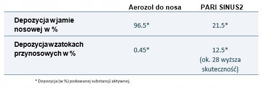 Nebuliser inhaler Pari Sinus 2 Medical device yes