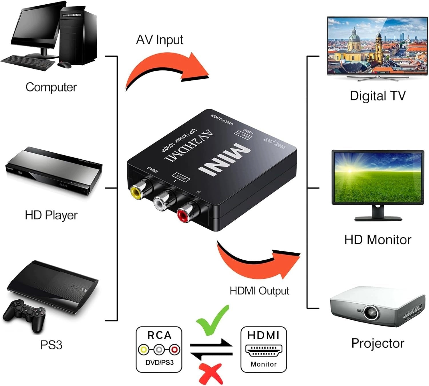 RCA TO HDMI 1080P CONVERTER SUPPORT PAL NTSC PS2 WII XBOX N64 VHS DVD Model RCA to HDMI Converter