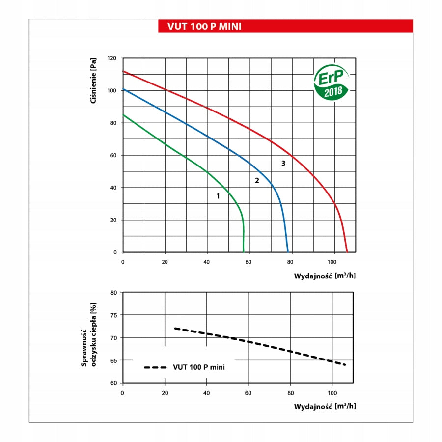 Recuperator VENTS VUT 100 P mini A3 106m3h MIL-DAM +mountable Energy efficiency class A