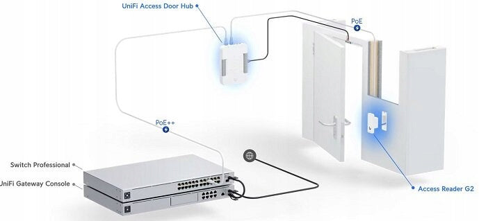 Sada Ubiquiti Unifi Access G2 Brand Ubiquiti