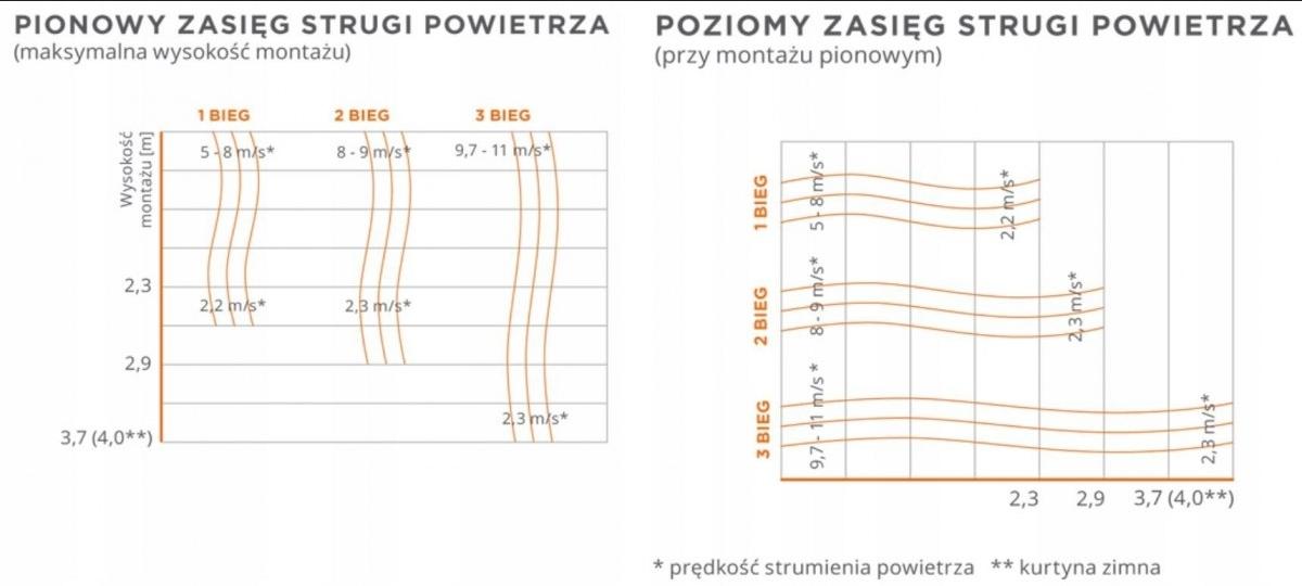 Sonniger Air curtain GUARD 150E 6-11 kW Manufacturer code 98298