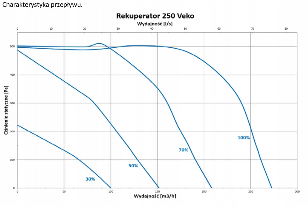 Veko 250P Poland VENTILATION UNIT recuperator Range of energy efficiency classes A+ - G