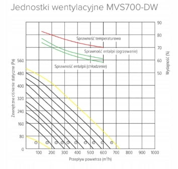 Ventilation unit recuperator Mycond MVS700-DW Brand Mycond