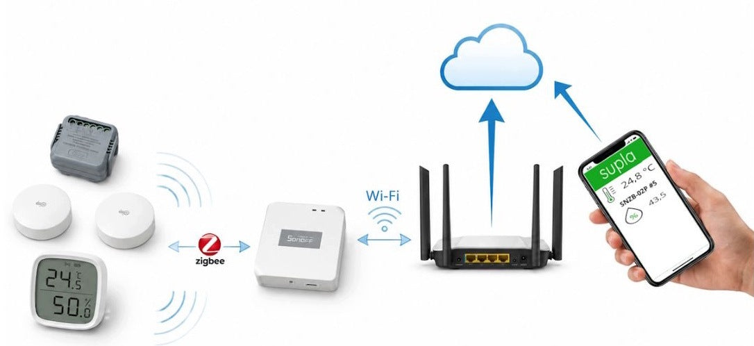Zigbee ZBBridge-P gateway with preloaded SUPLA software Brand ELTY